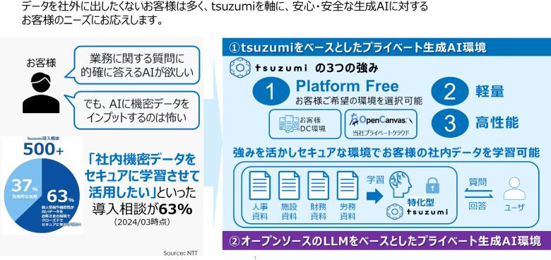 図1：プライベート環境における生成AI提供
