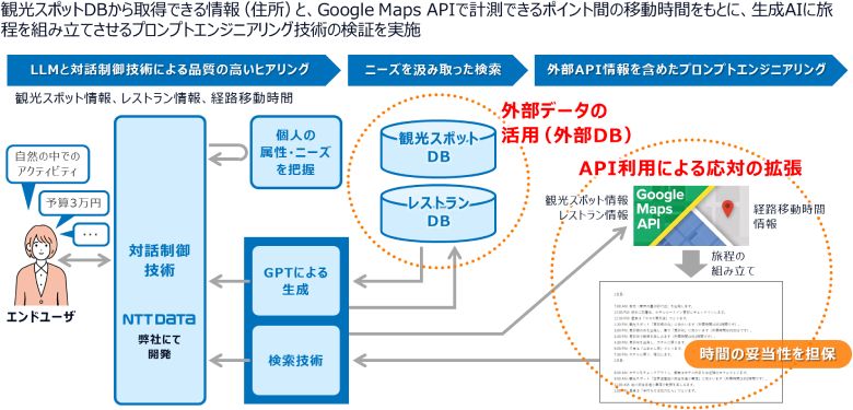 図2：旅行プラン提案AI
