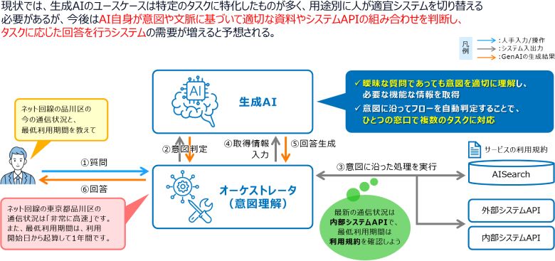 図4：曖昧で複雑な質問に回答できる意図理解型のチャットボット