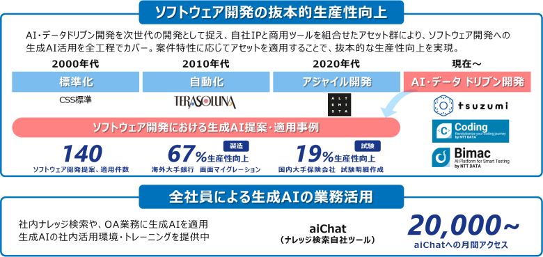 図5：生成AIを活用したNTT DATA自身のバリューチェーン変革への取り組み