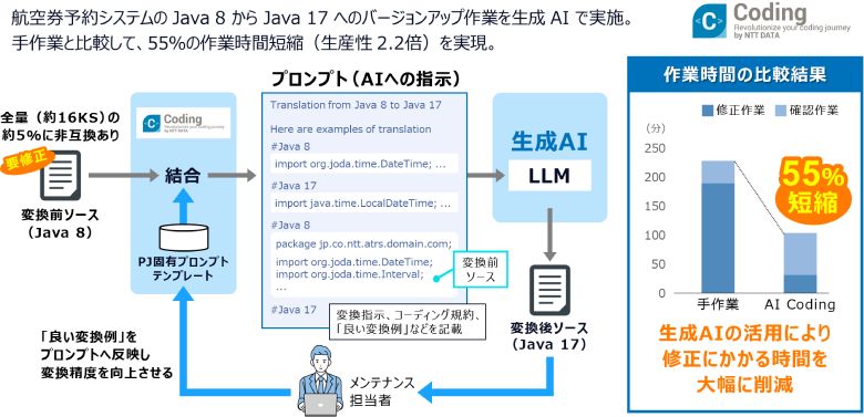 図6：航空券予約システムのJavaバージョンアップにおけるAIコーディング技術の活用例