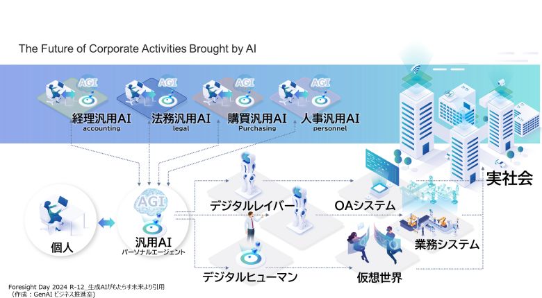図7：生成AIがもたらす企業活動の未来