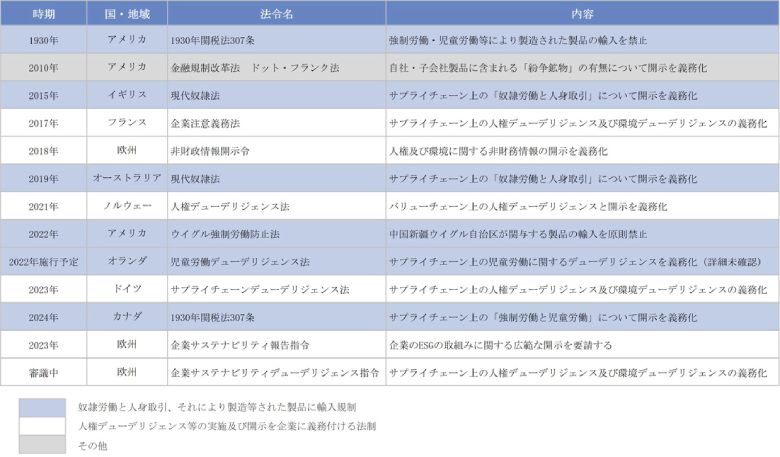 図2：各国における企業の人権保護に関する潮流 （出所）ニッセイ基礎研究所鈴木智也「世界的な潮流『ビジネスと人権』－先進的取組みと情報発信が肝」、経済産業省「責任あるサプライチェーン等における人権尊重のためのガイドライン」他に基づいて、NTTデータ経営研究所にて一部編集、整理。