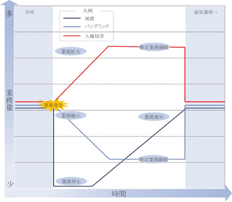 図3：従来のBCPと人権BCPの業務量比較