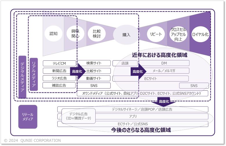 図1：求められるマーケティングの高度化