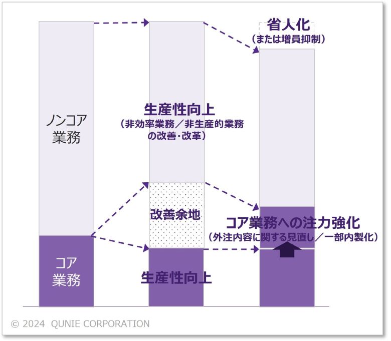 図2：マーケティング部門コスト最適化の取り組みイメージ