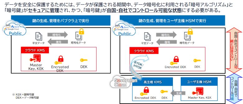 図3：コントロール可能な暗号鍵