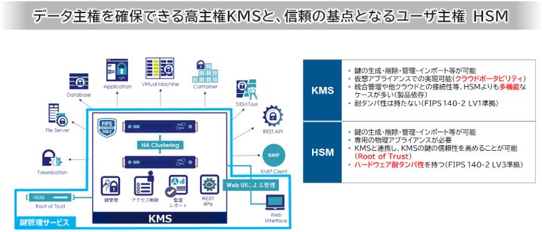 図4：KMSとHSMの概要