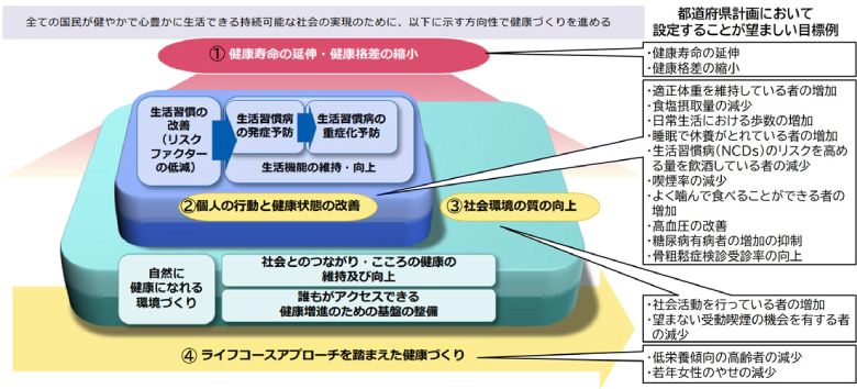図1：健康日本21（第三次）の概念図（※参考を基にNTTデータ経営研究所が作成）