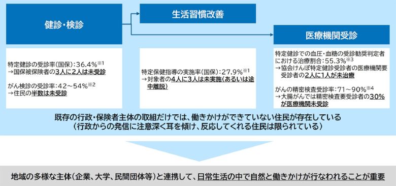 図2：健康づくり政策における課題