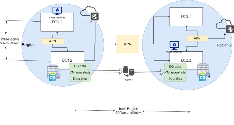 図：APN接続された分散データセンタのモデル （引用元：IOWN GF：Services Infrastructure for Financial Industry Use Case）