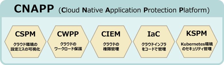 図：CNAPPを構成する機能