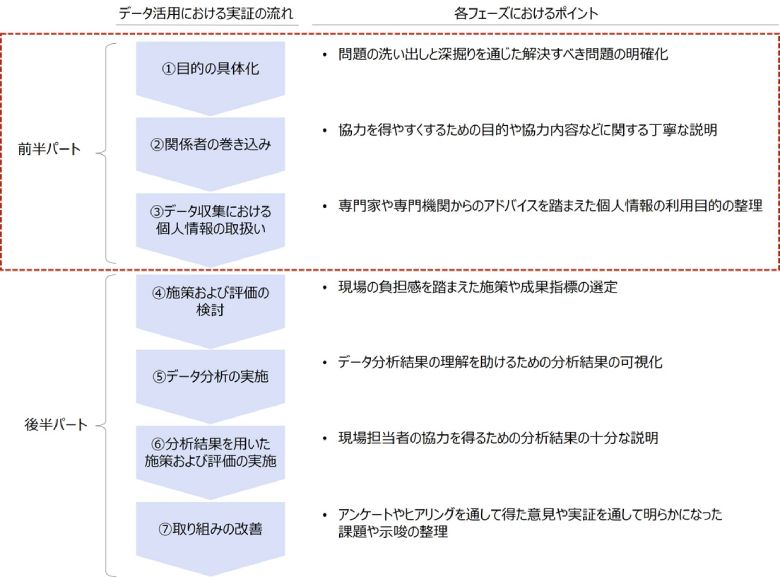 図：自治体におけるデータ活用実証の流れとそのポイント