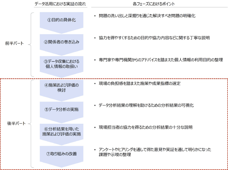 図：自治体におけるデータ活用実証の流れとそのポイント