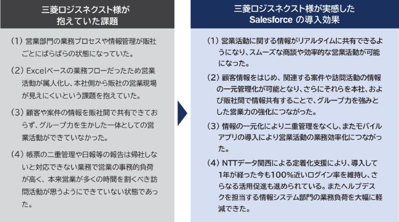 図1：三菱ロジスネクスト様の課題