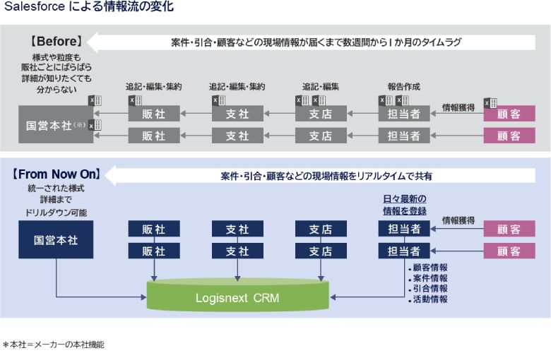 図2：Salesforceの導入により、案件、引き合い、顧客などの現場情報がリアルタイムで共有可能に