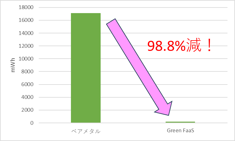 図3：消費エネルギー比較