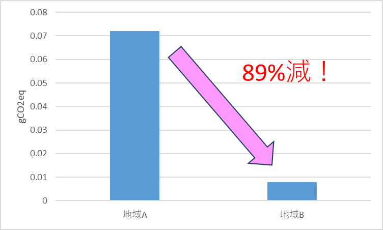 図4：炭素排出量比較
