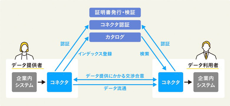 図2：データスペースにおけるデータ連携の仕組み
