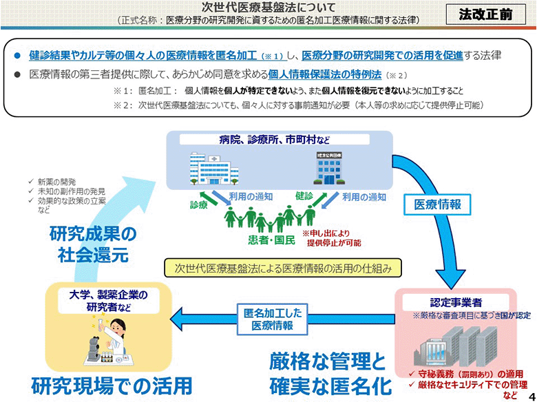次世代医療基盤法について