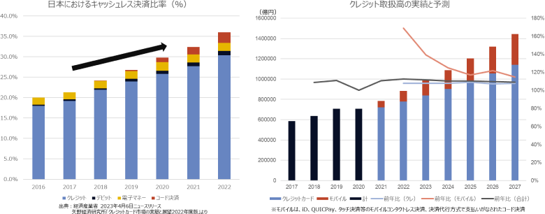 日本におけるキャッシュレス決済比率とクレジット取扱高の実績と予測