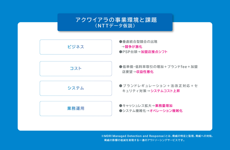 アクワイアリングの事業環境と課題（弊社仮説）