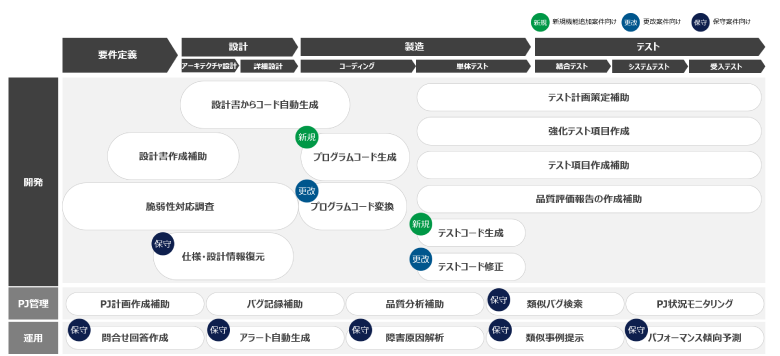 ソフトウェア開津における生成AI活用ユースケース
