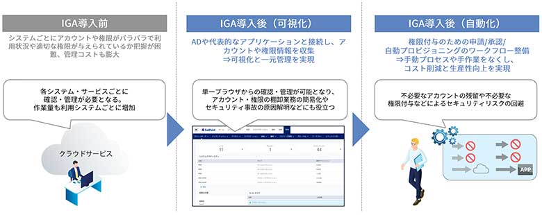IGAが持つさまざまな機能説明図。IGA導入前、IGA導入後（可視化）、IGA導入後（自動化）の順で説明している。