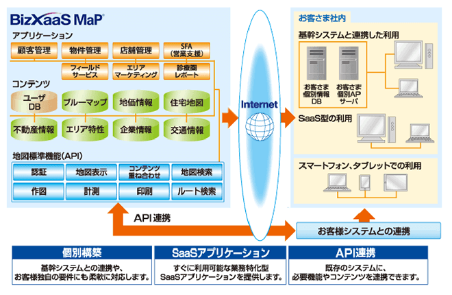 BizXaaS MaP説明図。