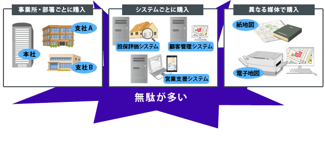 課題イメージ図。事業所・部署ごとに購入。システムごとに購入。異なる媒体で購入。無駄が多い