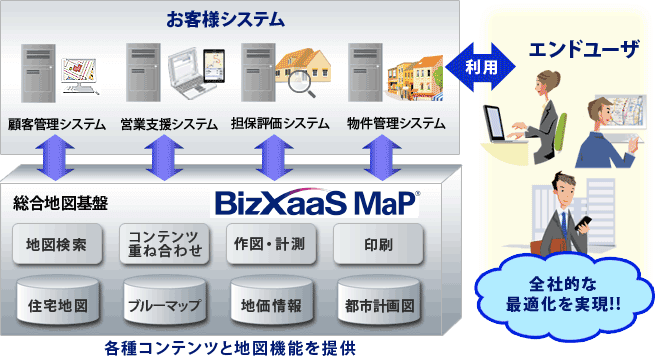 対策・効果イメージ図。BizXaaS MaP（総合地図基盤）がお客さまシステムに各種コンテンツと地図機能を提供。エンドユーザが利用し、全社的な最適化を実現！！