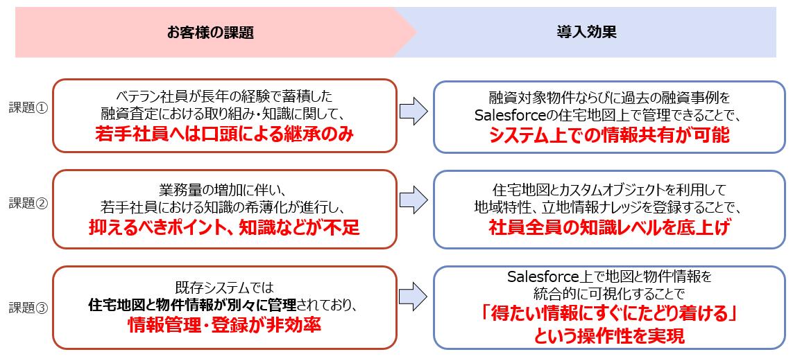 お客さまの課題と導入効果。課題①ベテラン社員が長年の経験で蓄積した融資査定における取り組み・知識に関して、若手社員へは口頭のみによる継承のみ→融資対象物件ならびに過去の融資事例をSalesforceの住宅地図上で管理できることで、システム上での情報共有が可能。課題②業務量の増加に伴い、若手社員における知識の希薄化が進行し、抑えるべきポイント、知識などが不足→住宅地図とカスタムオブジェクトを利用して地域特性、立地情報ナレッジを登録することで、社員全員の知識レベルを底上げ。課題③既存システムでは住宅地図と物件情報が別々に管理されており、情報管理・登録が非効率→Salesforce上で地図と物件情報を統合的に可視化することで「得たい情報がすぐにたどり着ける」という操作性を実現。