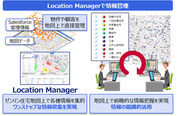 Location Manager説明図。Location Managerで情報管理、ゼンリン住宅地図上で各種情報を集約、ワンストップな情報収集を実現。地図上で俯瞰的な情報把握を実現、情報の組織的活用。