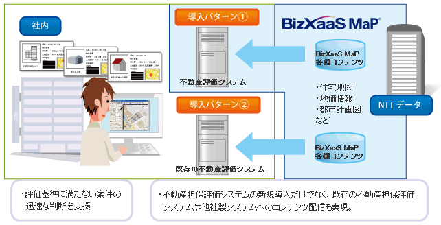 不動産担保評価システム構築へのBizXaaS MaP導入説明図。導入パターン①:BizXaaS MaP各種コンテンツを不動産評価システムへ。導入パターン②:BizXaaS MaP各種コンテンツを社内にある既存の不動産評価システムへ。