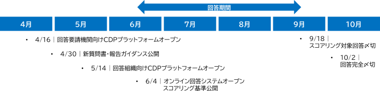 図1：2024年CDP回答スケジュール