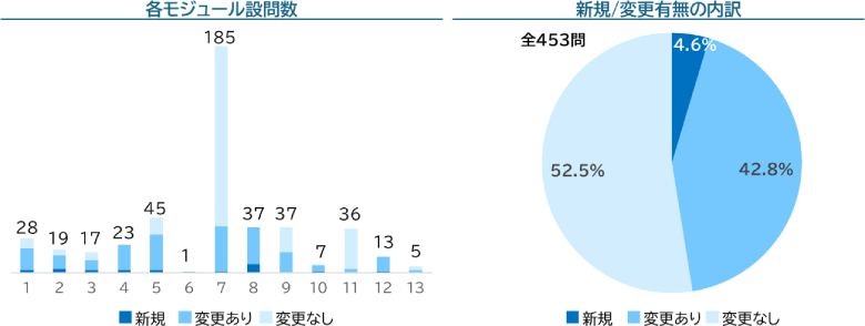 図3：CDP設問別分布