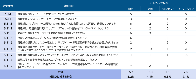 表：2024年度版CDP質問書（バリューチェーン関連設問抜粋）