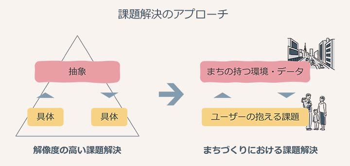 課題解決のアプローチ
