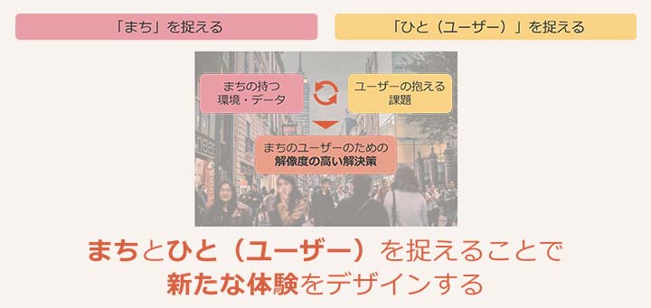 まちとひと（ユーザー）を捉えることで、新たな体験をデザインする