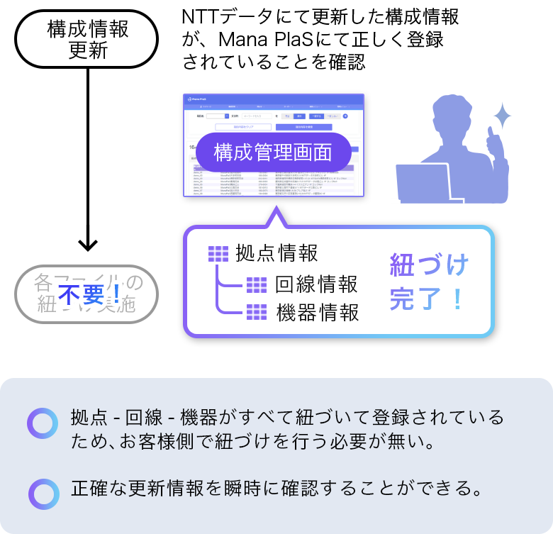 Mana Plasのユースケース1-2