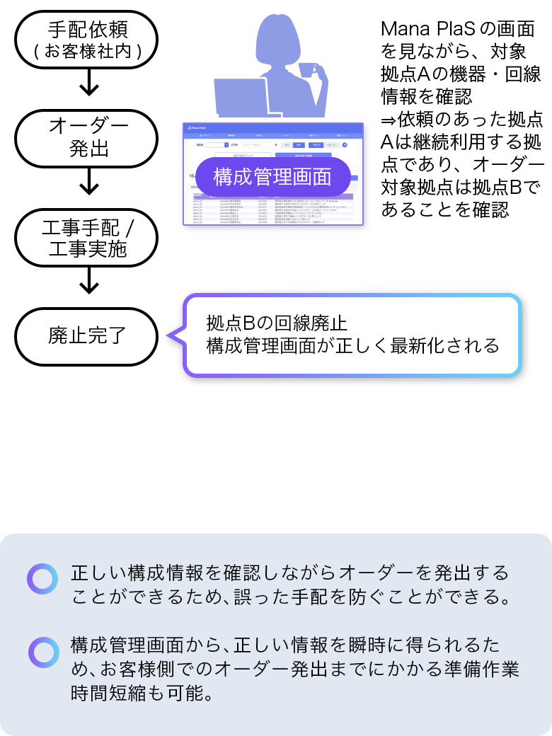 Mana Plasのユースケース2-2