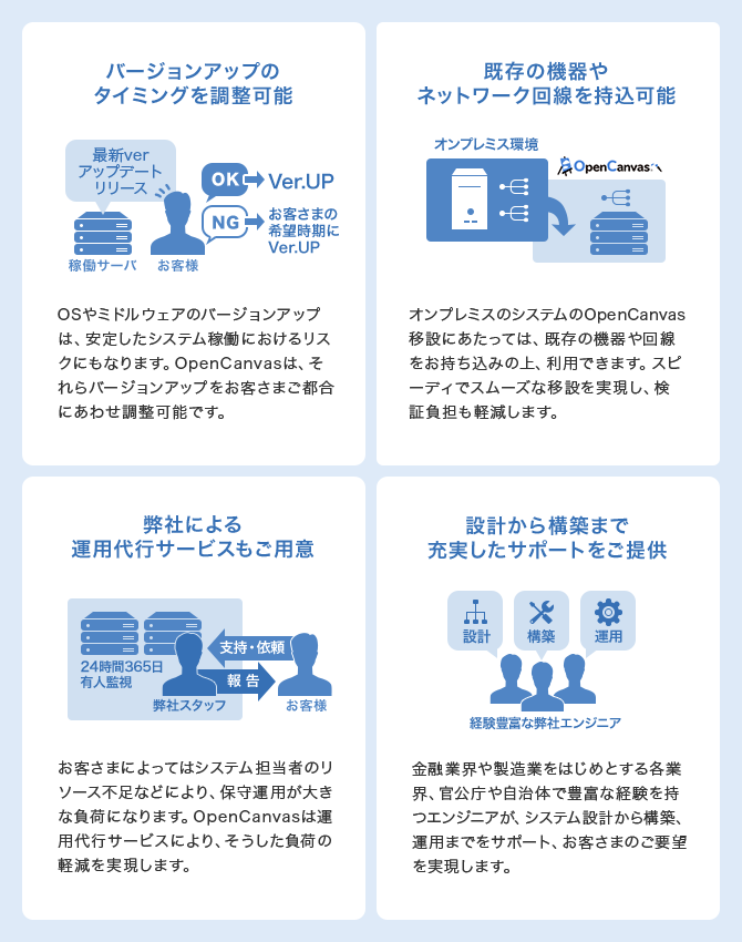 OpenCanvasのサービス特長を説明する図。システムのバージョンアップ時期を利用者の都合に合わせて調整可能。既存の機器やネットワーク回線を持ち込んだ移設に対応。24時間365日の有人監視を含む運用代行サービスを提供。経験豊富なエンジニアが設計・構築・運用まで支援。