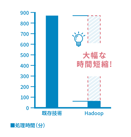 既存技術とHadoopの処理時間を比較したグラフ。既存技術は約900分かかるのに対し、Hadoopでは処理時間が大幅に短縮されることを示している。