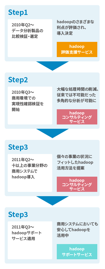 Hadoop導入までのステップを示す図。2010年Q2から比較検証と評価を行い導入を決定し、2010年Q3から実環境での検証と分析を開始。2011年Q2には複数事業で商用システムに導入し、2011年Q3からは商用システム向けのHadoopサポートサービスを適用している。