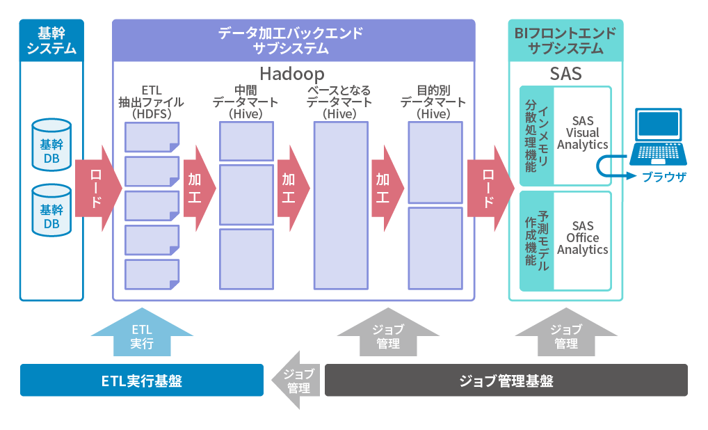 基幹システムのデータをHadoopで加工・蓄積し、BIツールで分析する全体構成図。基幹DBから抽出したデータをHDFSとHiveで段階的に加工し、SASを用いてブラウザから分析・可視化する流れを示している。