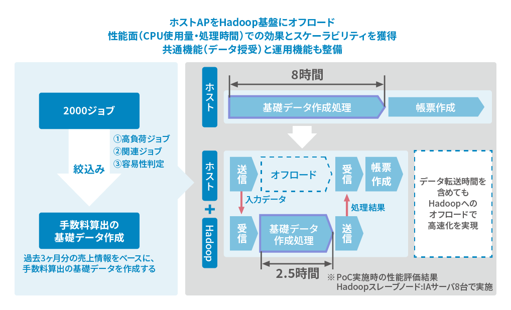 ホストAPの処理をHadoop基盤へオフロードすることで性能を改善する仕組みを示した図。約2000ジョブによる基礎データ作成処理をHadoop側で実行し、従来約8時間かかっていた処理を約2.5時間に短縮できることを表している。