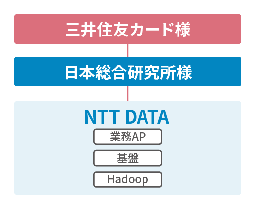 三井住友カード、日本総合研究所、NTT DATAの役割分担を示す関係図。NTT DATAが業務アプリケーション、基盤、Hadoopを担当し、日本総合研究所を通じて三井住友カードを支援している体制を表している。