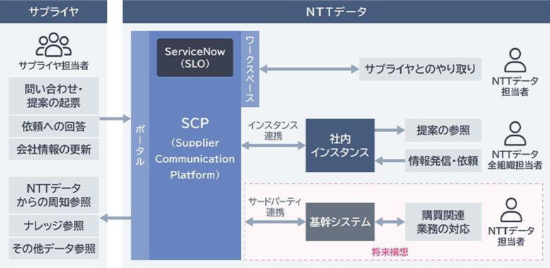 サプライヤとNTTデータの担当者をSupplier Communication Platform(SCP)で接続し、問い合わせや提案、情報更新を連携する仕組みを示した構成図