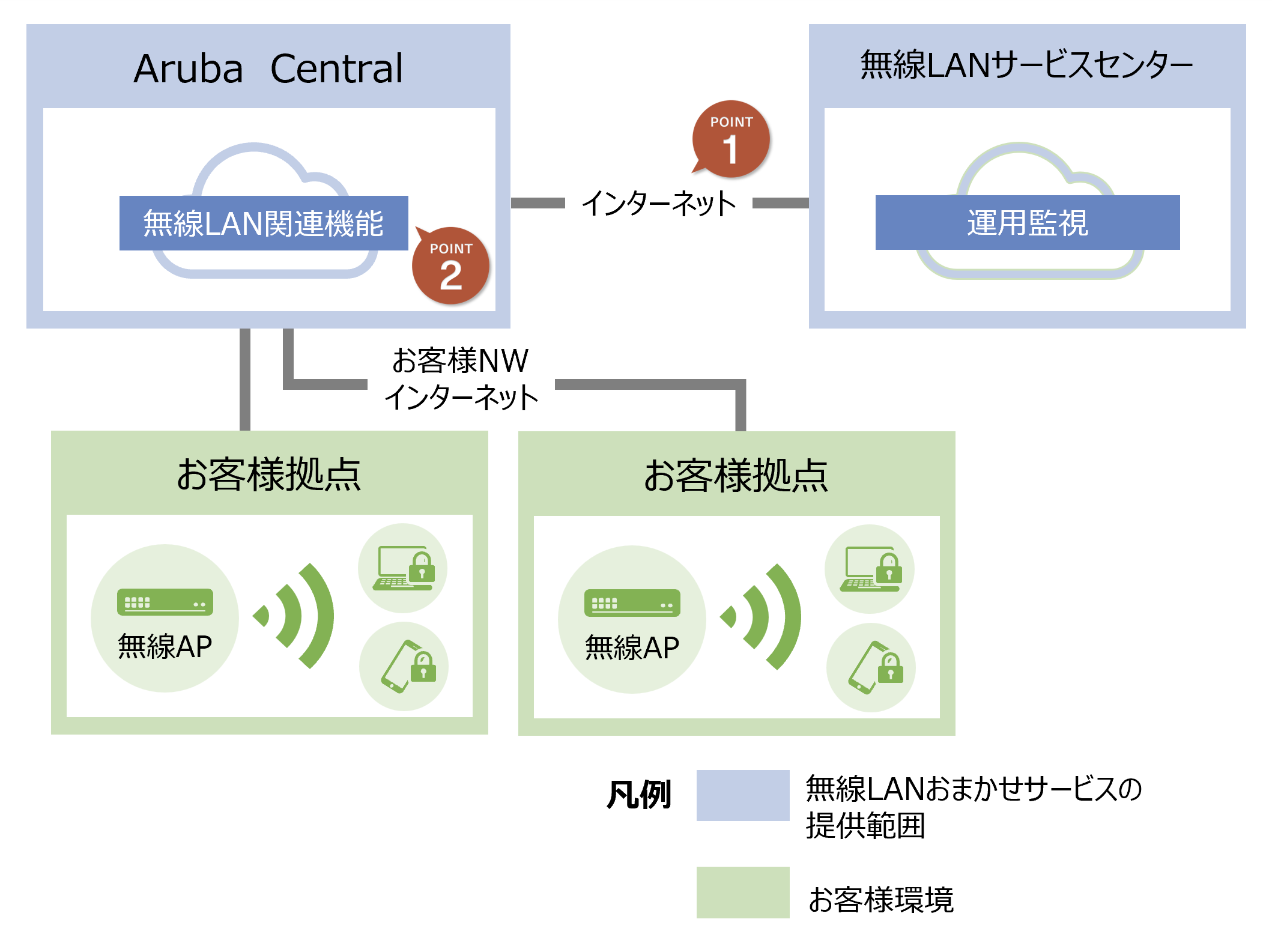 Aruba Central上の無線LAN関連機能と、インターネット経由で接続される無線LANサービスセンターによる運用監視の構成図。お客さま拠点の無線APがインターネットを通じてクラウドと接続され、無線LANおまかせサービスの提供範囲とお客さま環境の関係を示している。