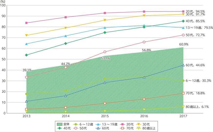 出典:「スマートフォンの個人保有率の推移」(総務省)